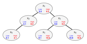 Read more about the article Interval Tree